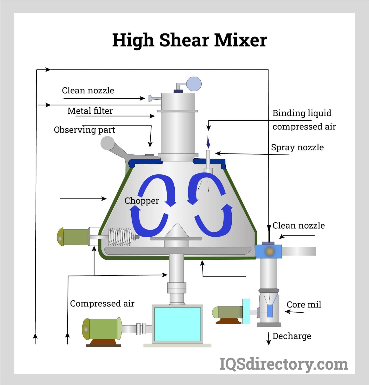 https://www.industrialmixers.com/wp-content/uploads/2022/11/high-shear-mixer.jpg